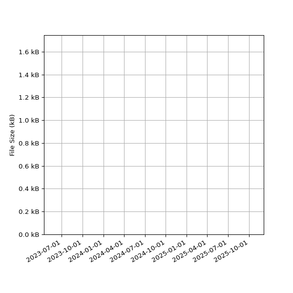 Graph of Total File Size against time