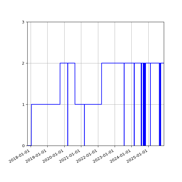 Graph of Activities against time