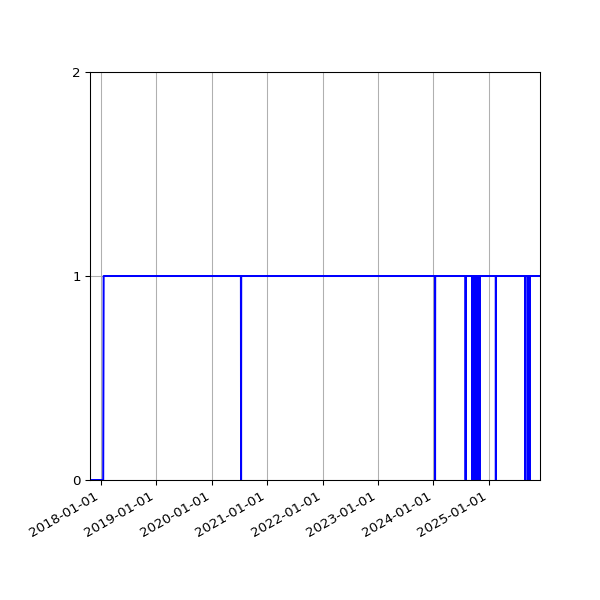 Graph of Activity Files against time