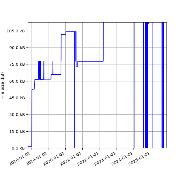 Graph of Total File Size against time
