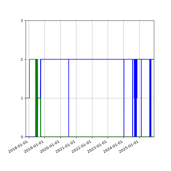 Graph of Files per version against time