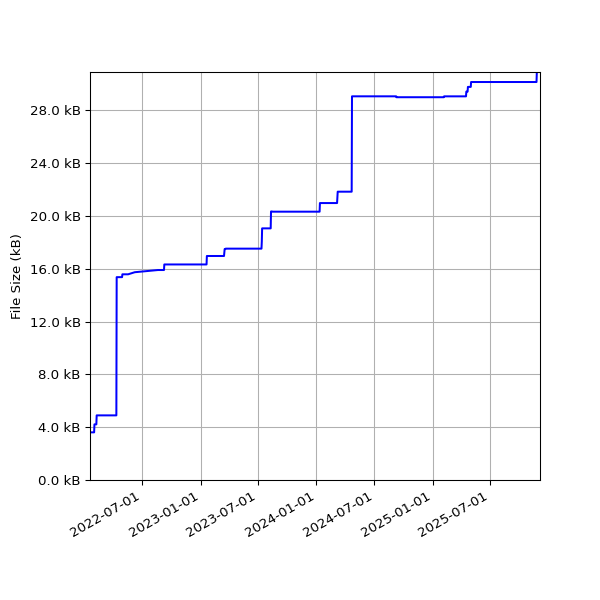 Graph of Total File Size against time