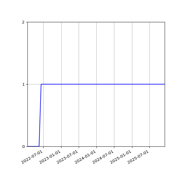 Graph of Organisation Files against time