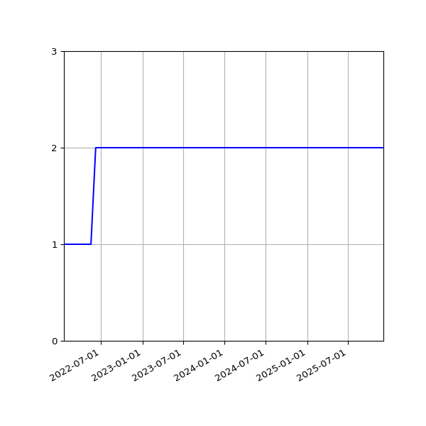 Graph of Files per version against time