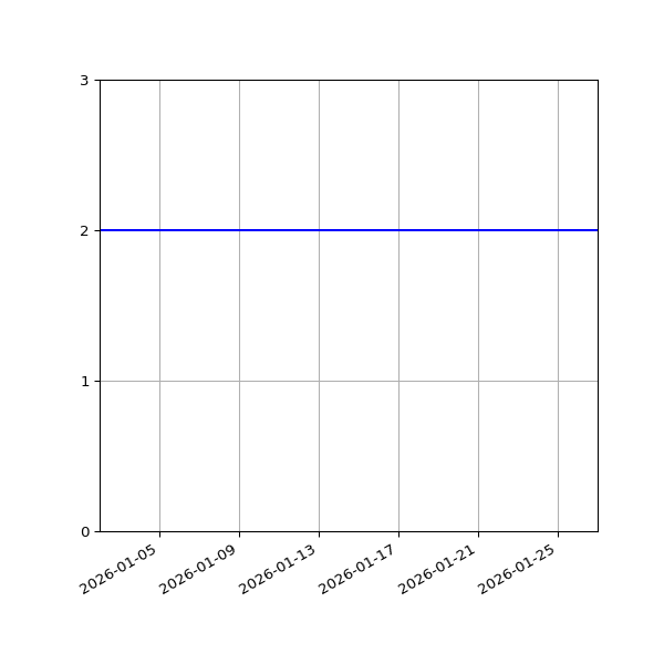 Graph of Files per version against time