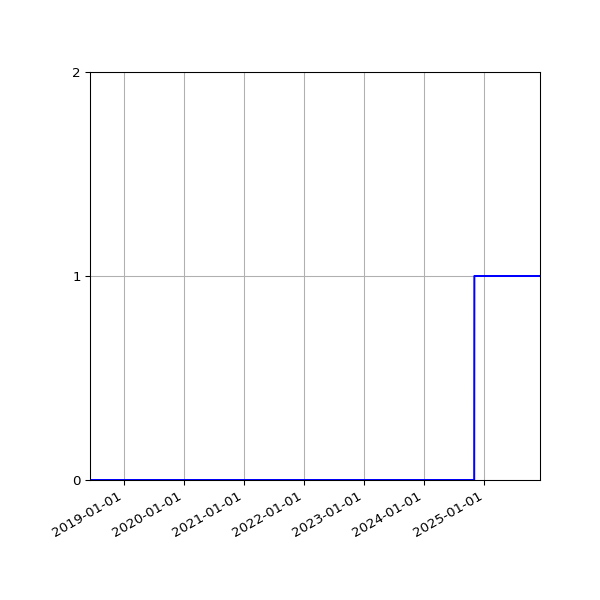 Graph of Organisation Files against time