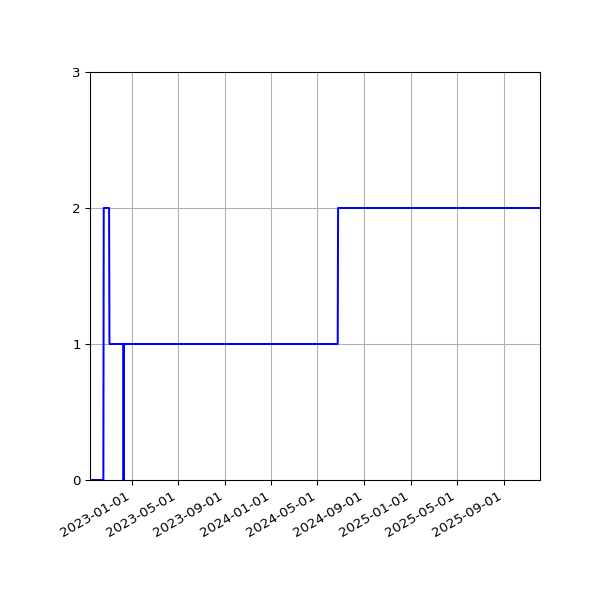 Graph of Activities against time