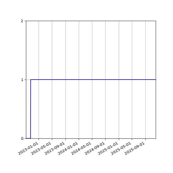 Graph of Activity Files against time
