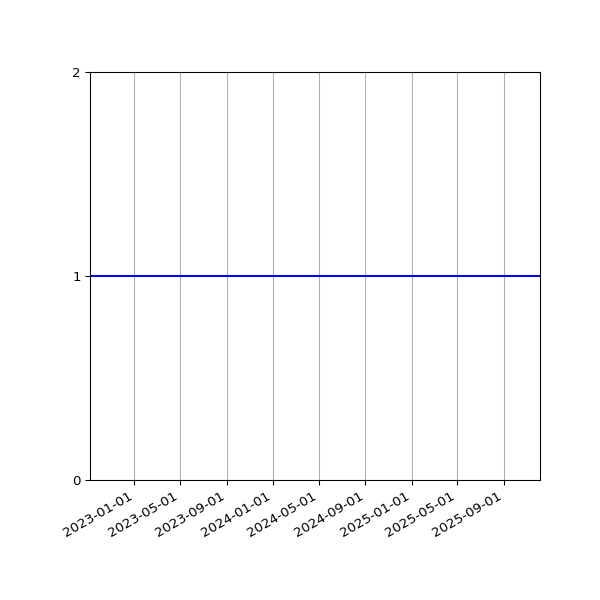 Graph of Organisation Files against time
