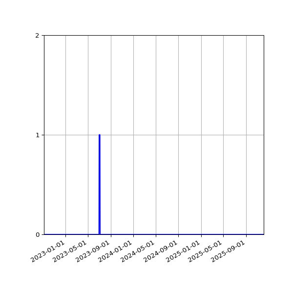 Graph of Files failing schema validation against time