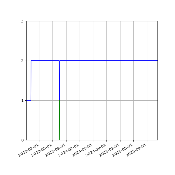 Graph of Files per version against time