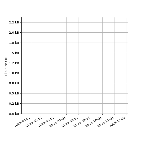 Graph of Total File Size against time
