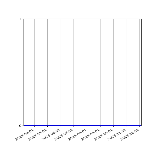 Graph of Files where XML is not well-formed against time