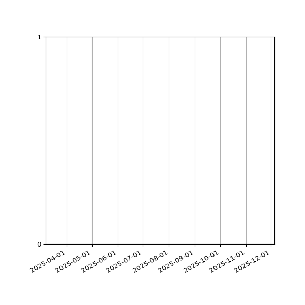 Graph of Files failing schema validation against time