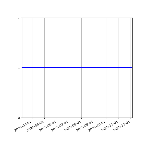 Graph of Files per version against time