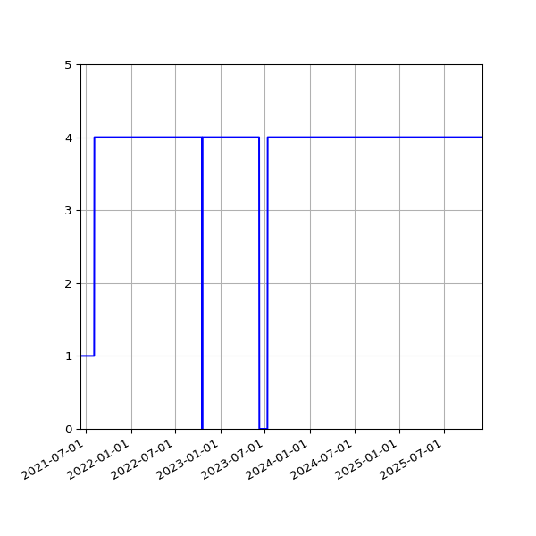 Graph of Activities against time