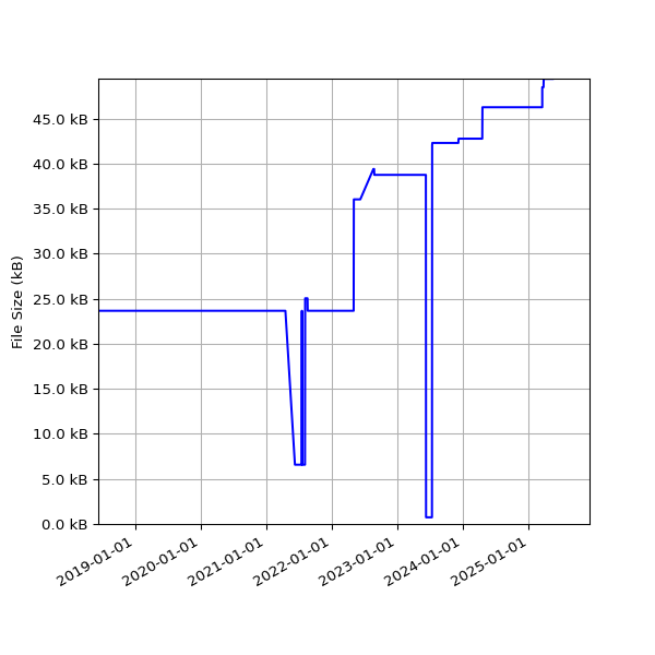 Graph of Total File Size against time