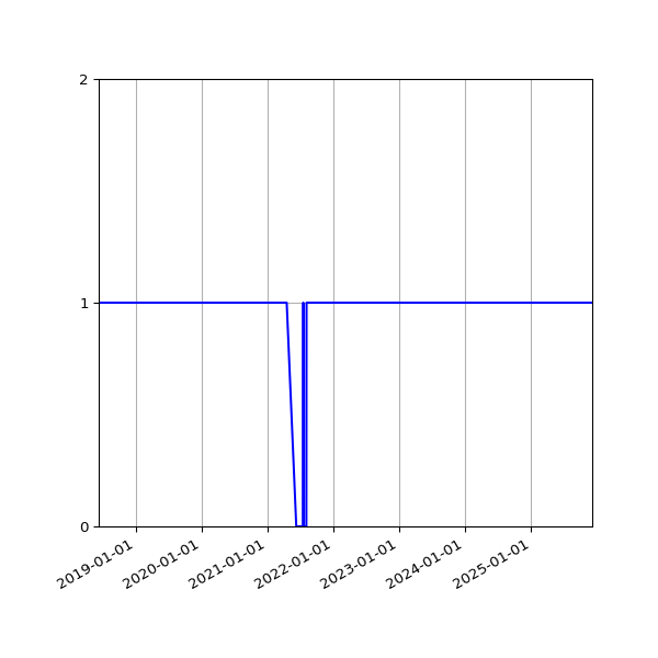 Graph of Organisation Files against time