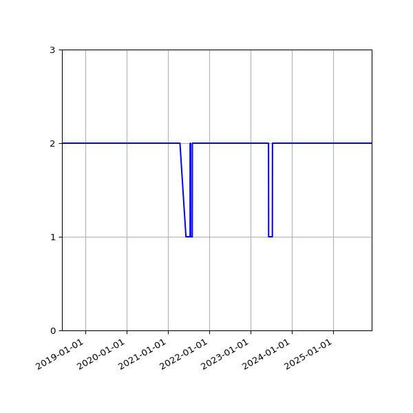 Graph of Files per version against time