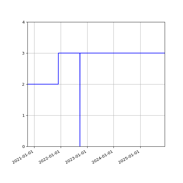 Graph of Activities against time