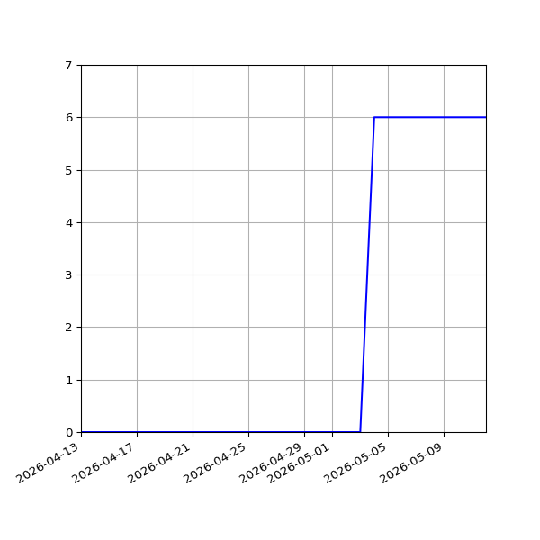 Graph of Activities against time