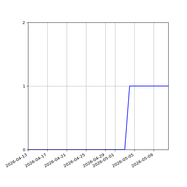 Graph of Activity Files against time
