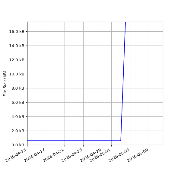 Graph of Total File Size against time
