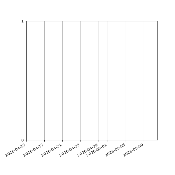 Graph of Files where XML is not well-formed against time