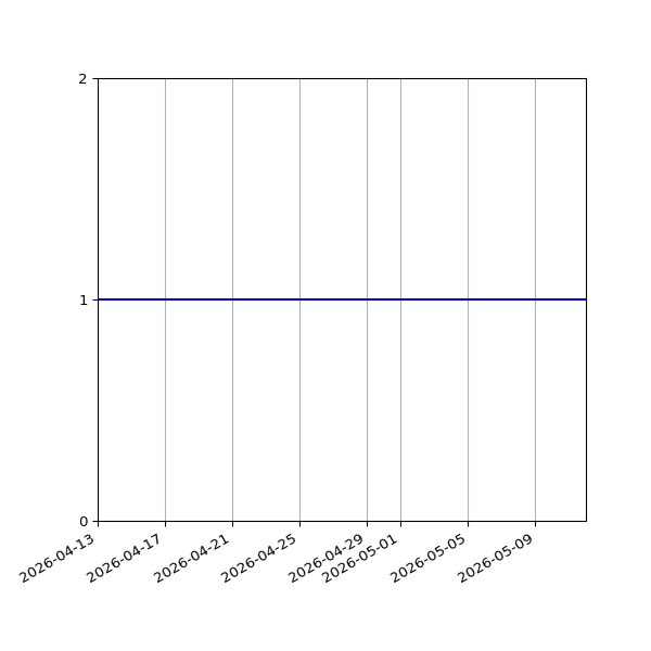 Graph of Organisation Files against time