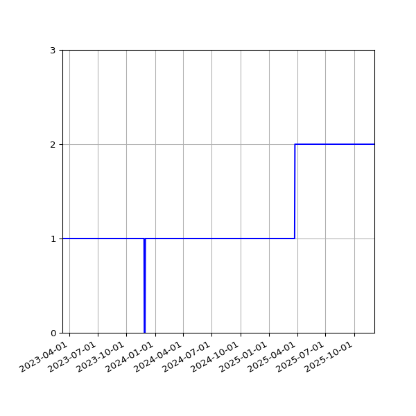 Graph of Activities against time