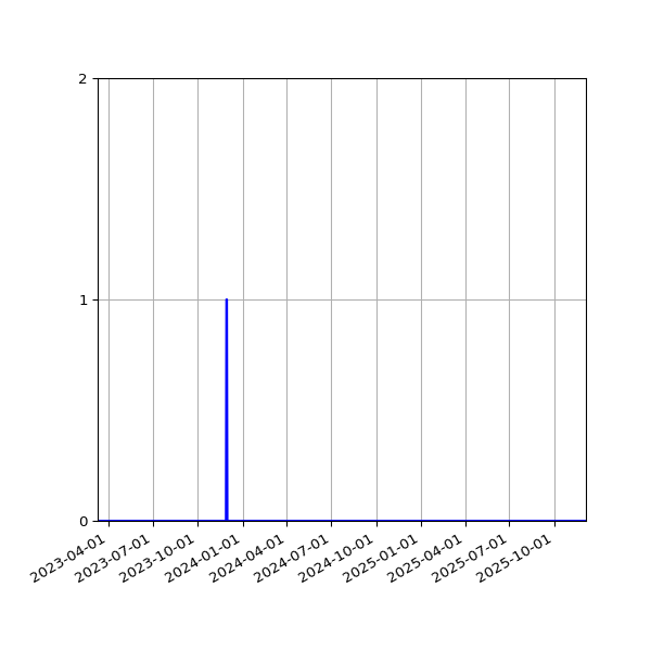 Graph of Files failing schema validation against time