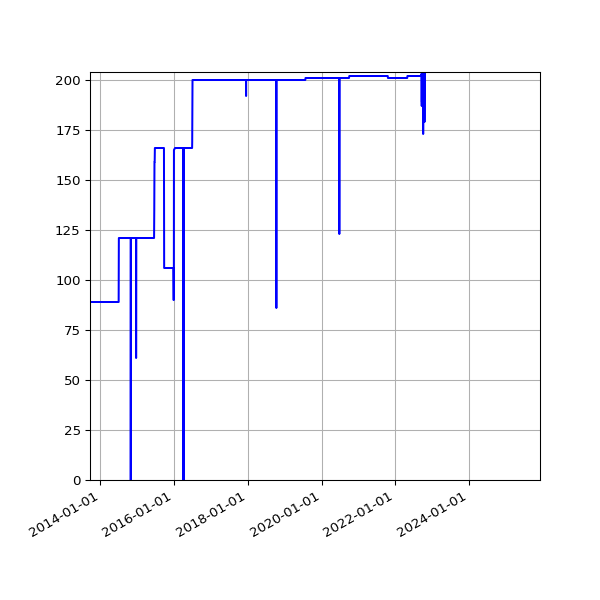Graph of Activities against time