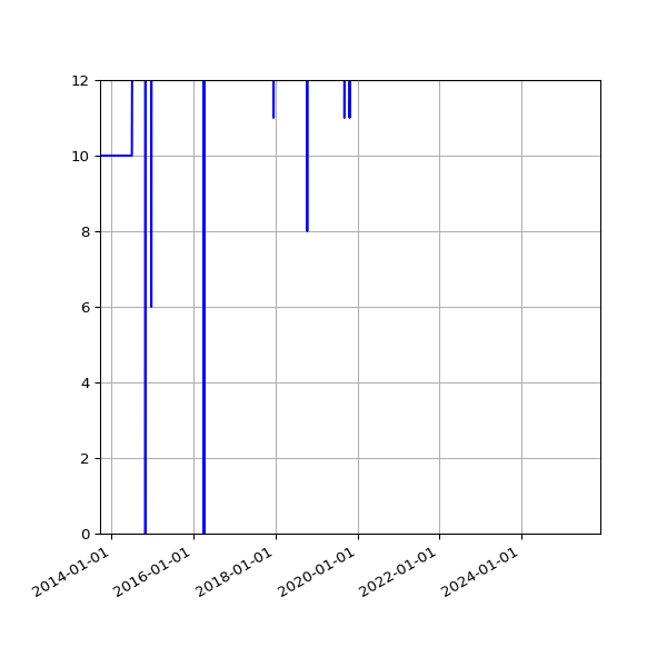 Graph of Activity Files against time