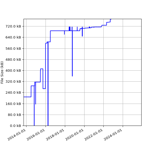 Graph of Total File Size against time