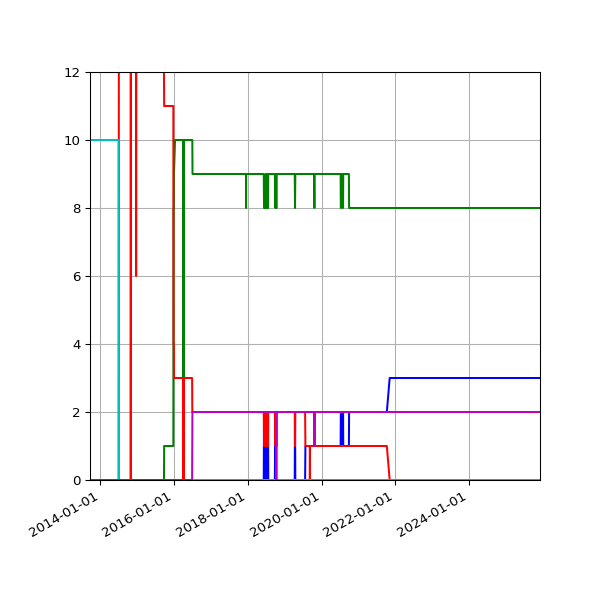 Graph of Files per version against time