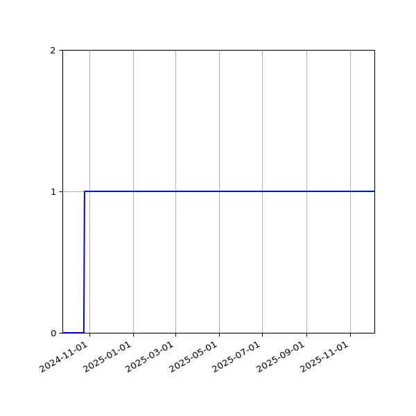 Graph of Activity Files against time