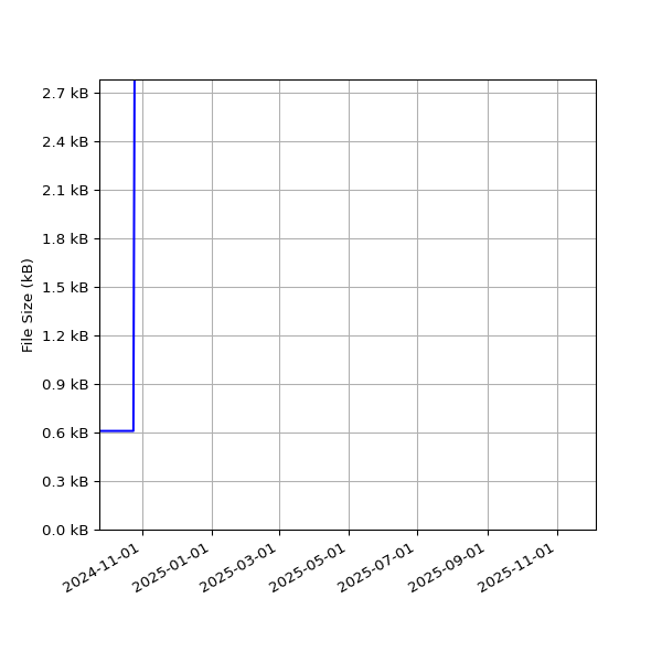 Graph of Total File Size against time