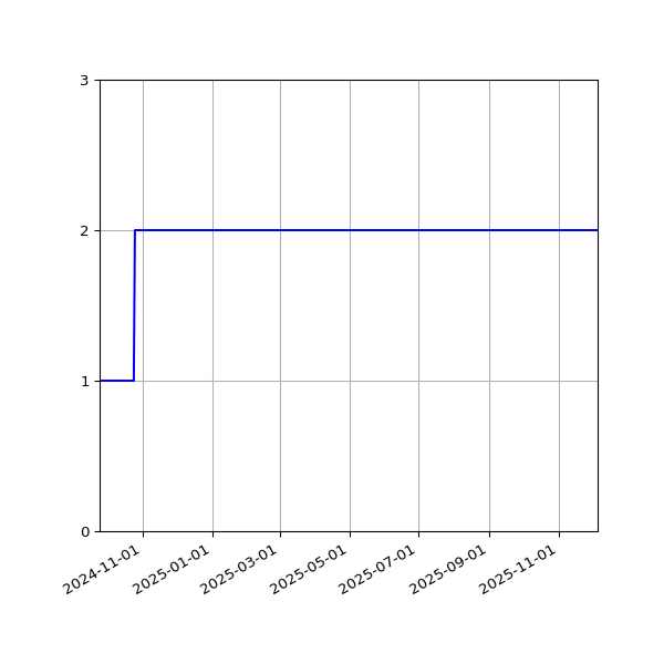 Graph of Files per version against time