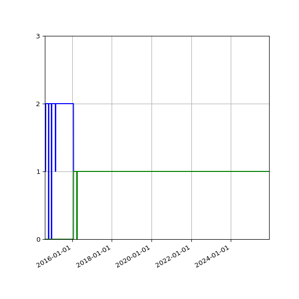 Graph of Files per version against time