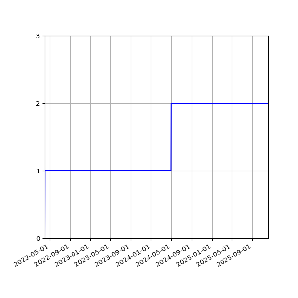 Graph of Organisation Files against time