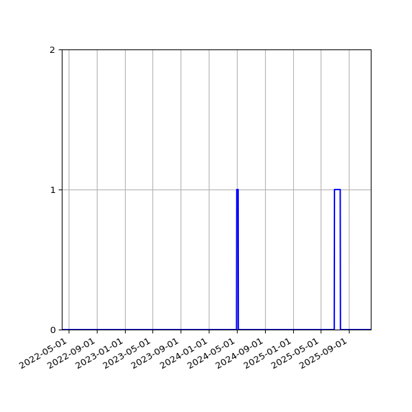 Graph of Files failing schema validation against time
