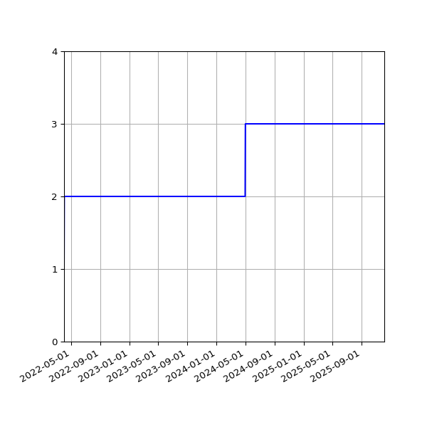 Graph of Files per version against time