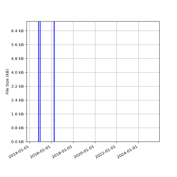Graph of Total File Size against time