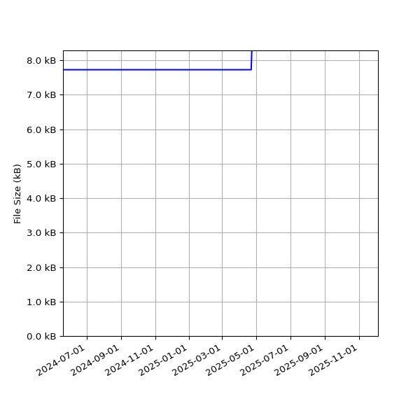 Graph of Total File Size against time