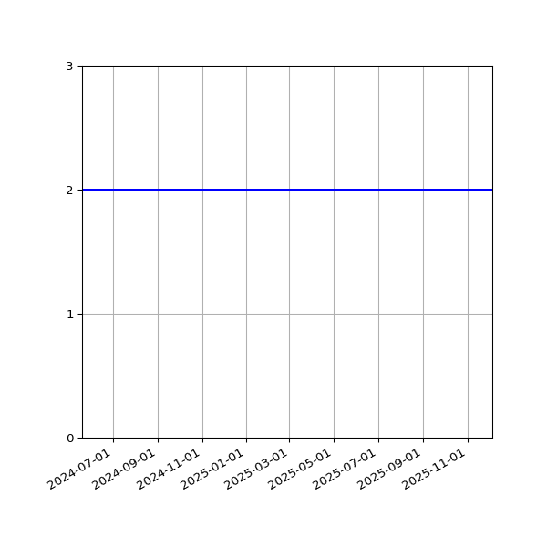 Graph of Files per version against time