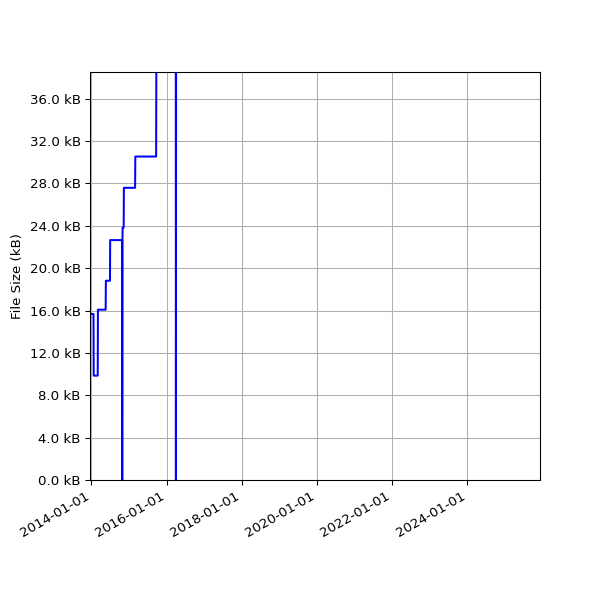 Graph of Total File Size against time