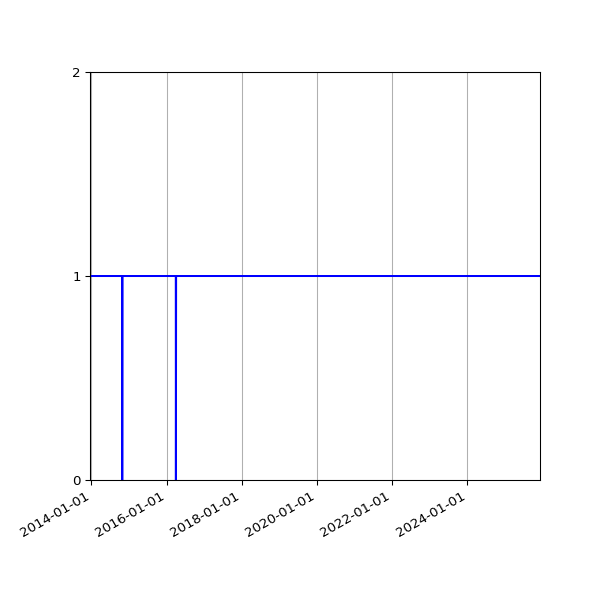 Graph of Organisation Files against time
