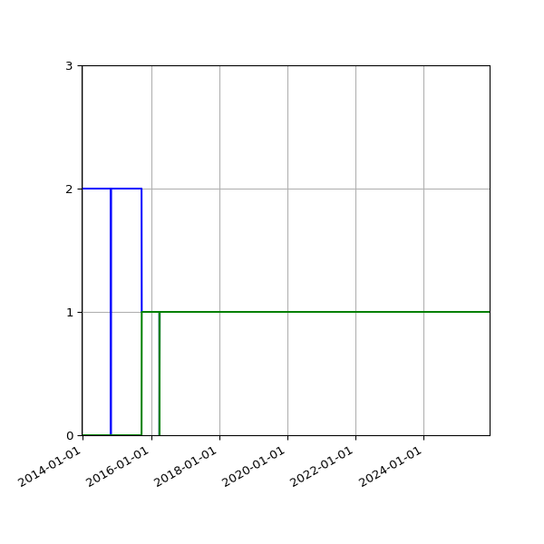 Graph of Files per version against time