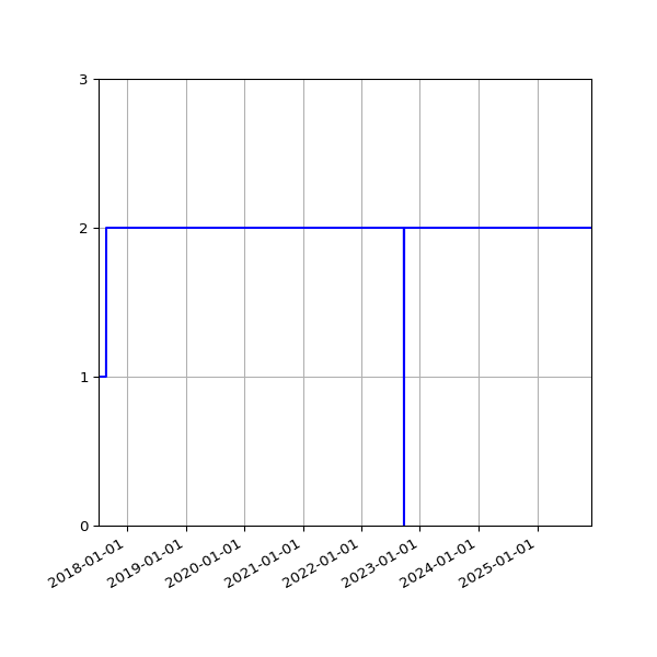 Graph of Activities against time