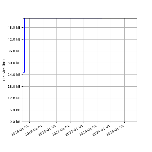 Graph of Total File Size against time